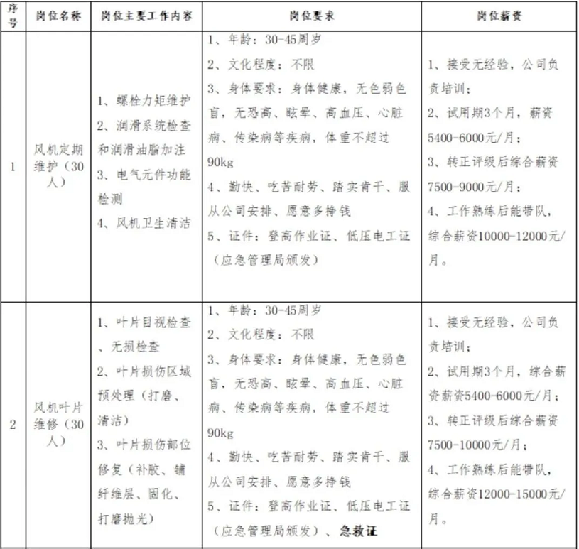 中专可报||风电运维工程师