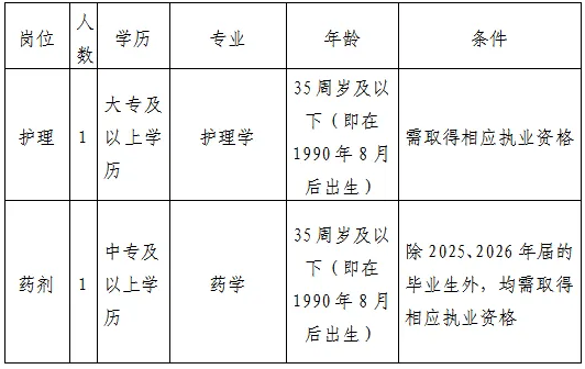 中专就可报！长汀县卫生院招聘卫生技术人员啦！