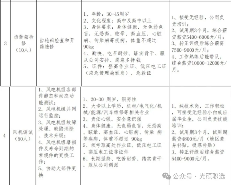 中专可报||风电运维工程师